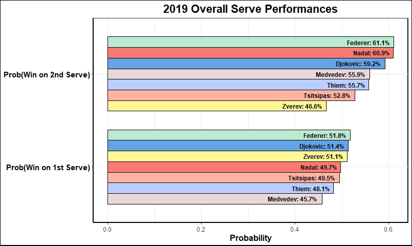 overall_serve_performances