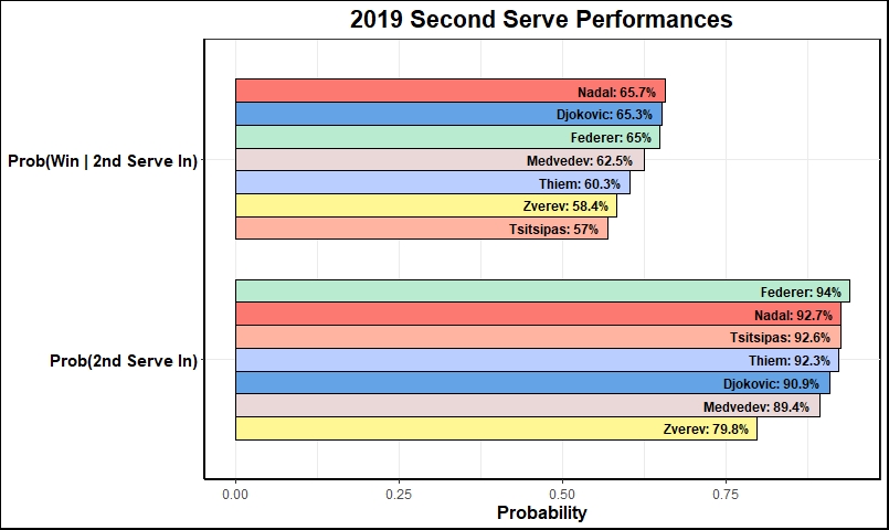 second_serve_performances