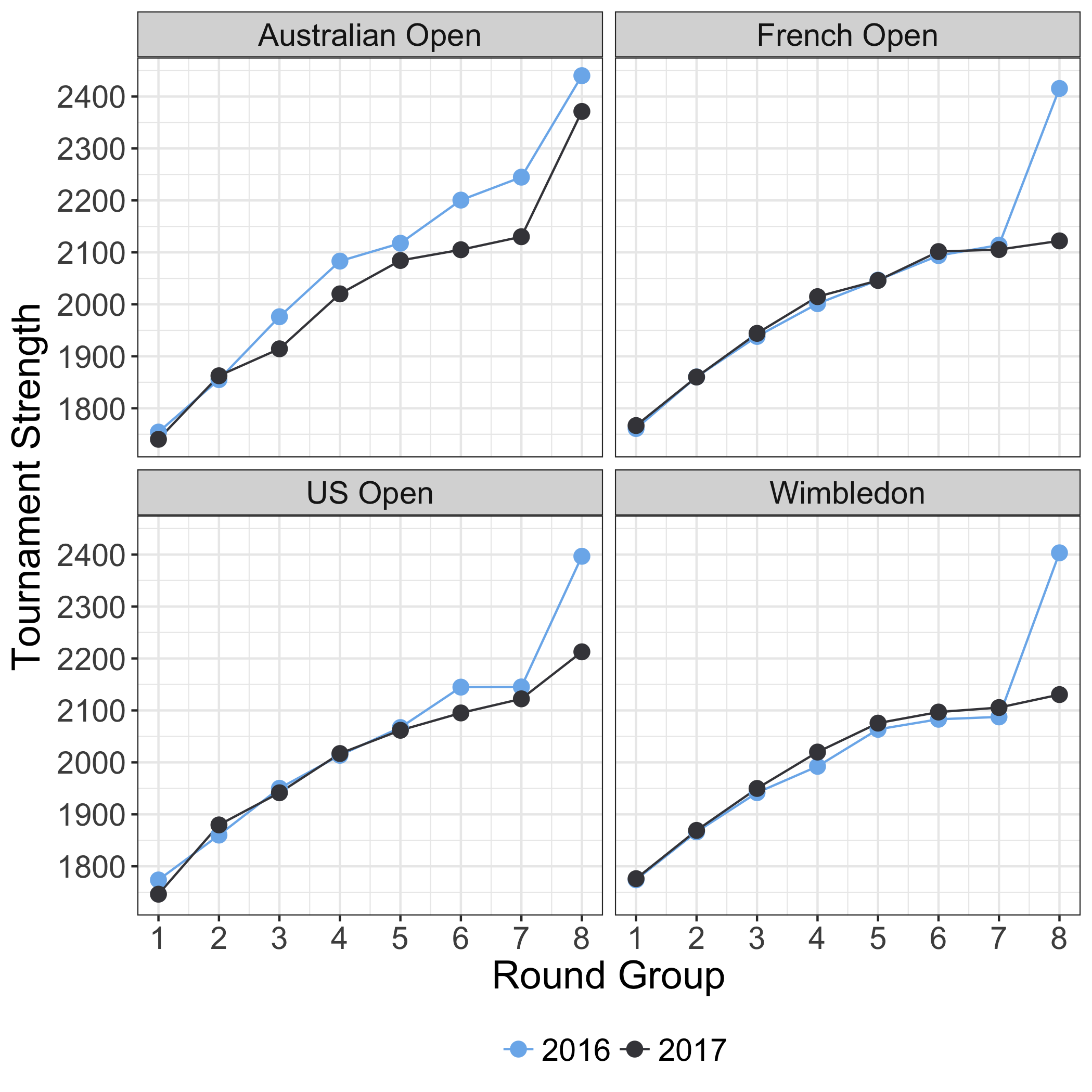 Australian Open Chart